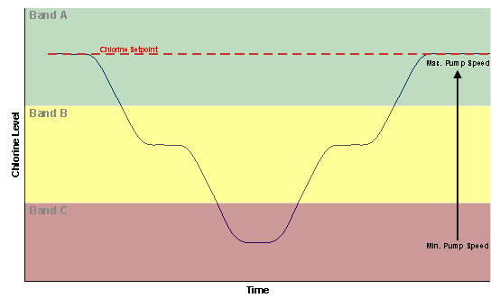 A graph with chlorine levels and time in swimming pools